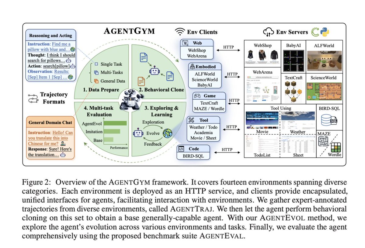 vlruso's tweet photo. From Limited Tasks to General AI: AGENTGYM Evolves Agents with Diverse Environments and Autonomous Learning

https://t.co/1mC8KTHH1G

#AISolutions #AGENTGYM #AIResearch #AutonomousLearning #GeneralistAI #ai #news #llm #ml #research #ainews #innovation #artificialintelligence #m… https://t.co/D74qfUprNp