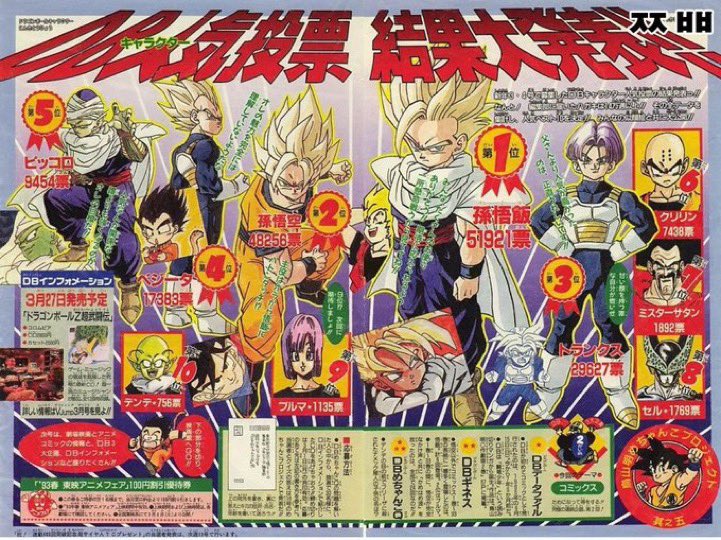 BasedPota18's tweet photo. The idea that Gohan was hated by the fandom and that’s why Goku came back is completely untrue 

Gohan was actually THE most popular character by the end of the Cell Games https://t.co/76NO8GQPDq