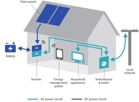 Markhanry26636's tweet image. Home Battery Storage and PV system

If you have solar PV you can generate plenty of 
electricity when the sun is shining. But on overcast days you’ll make less, and you’ll make none at all at night

More Info : belectrix.co.uk/battery.../hom…

#belectrix #homebatterystorage
