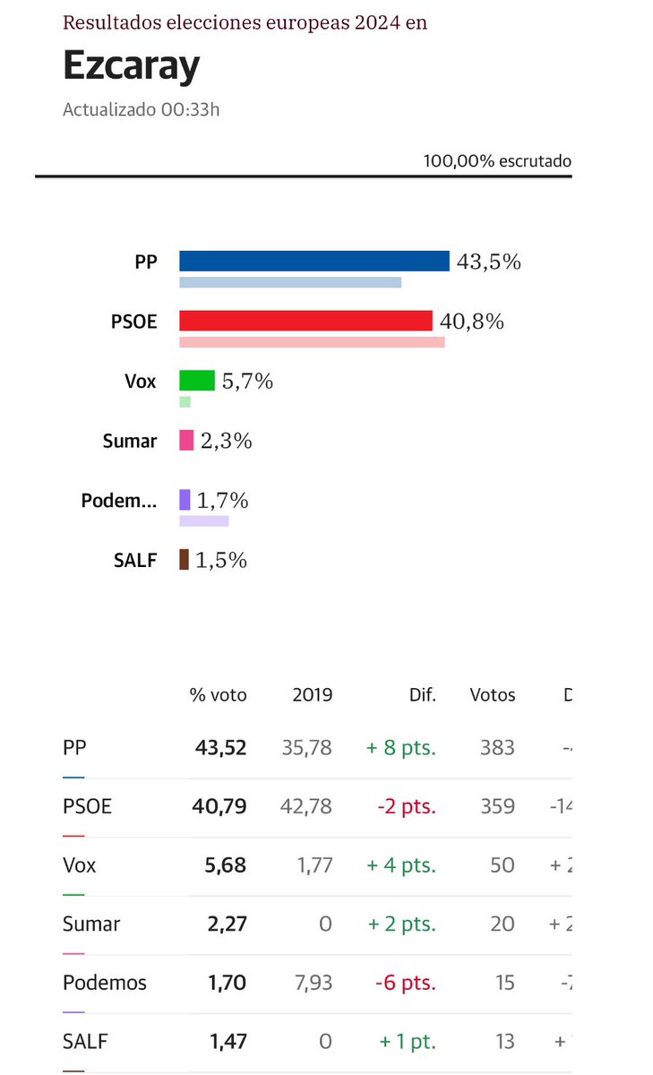 EzcarayPP's tweet photo. 🇪🇺EL PARTIDO POPULAR GANA LAS ELECCIONES EUROPEAS EN #EZCARAY 

El Partido Popular con el 43,52% de los votos ha sido el partido más votado, con un aumento del + 7,74% respecto a las elecciones de 2019.

Muchísimas gracias a todos los que han depositado la confianza en nosotros. https://t.co/NayTe2TRtR
