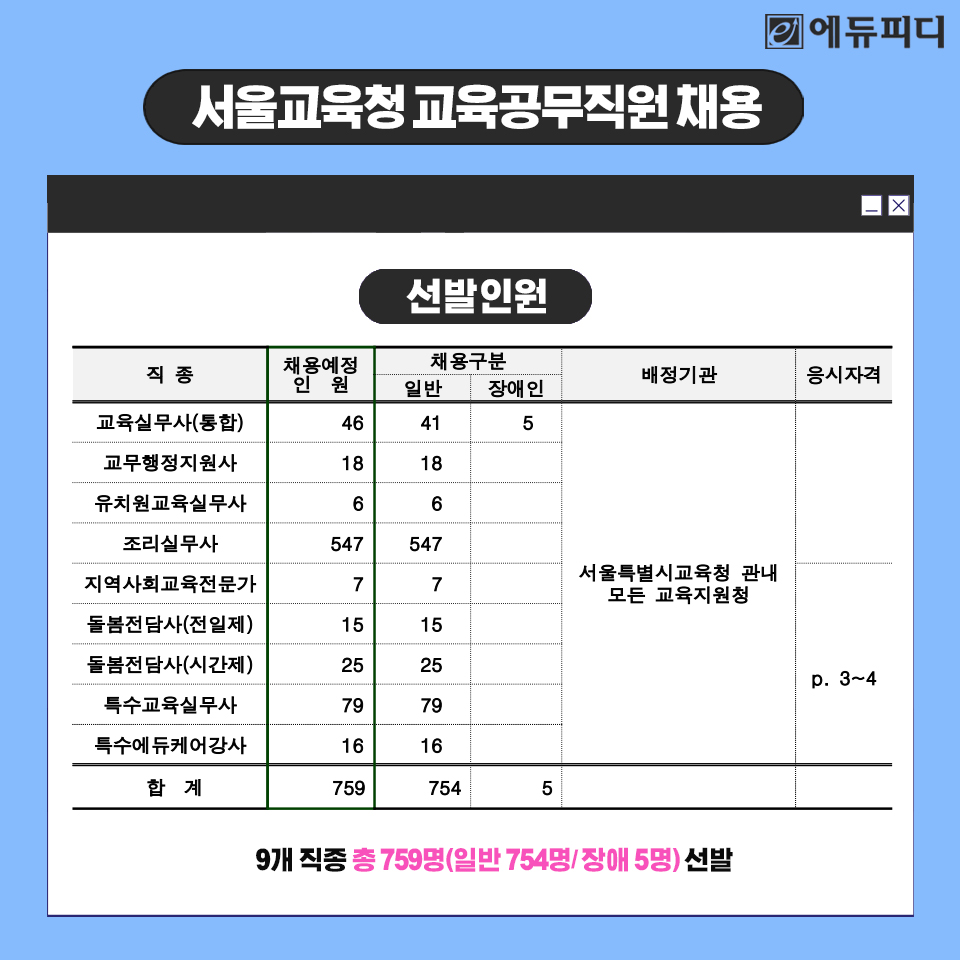 edupdcom's tweet image. 📢2024년 #서울시교육청 #교육공무직원 759명 선발!

서울시교육청이 #교육실무사 #돌봄전담사
#조리실무사 #특수교육실무사 등을
정년이 보장되는 교육공무직으로 선발합니다!

시험일정과 응시자격, 시험방법 등 
상세 정보 확인해보세요!😊

[공고문 확인]
▶zrr.kr/T7Ml

#에듀피디
