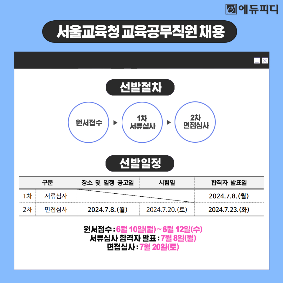 edupdcom's tweet image. 📢2024년 #서울시교육청 #교육공무직원 759명 선발!

서울시교육청이 #교육실무사 #돌봄전담사
#조리실무사 #특수교육실무사 등을
정년이 보장되는 교육공무직으로 선발합니다!

시험일정과 응시자격, 시험방법 등 
상세 정보 확인해보세요!😊

[공고문 확인]
▶zrr.kr/T7Ml

#에듀피디