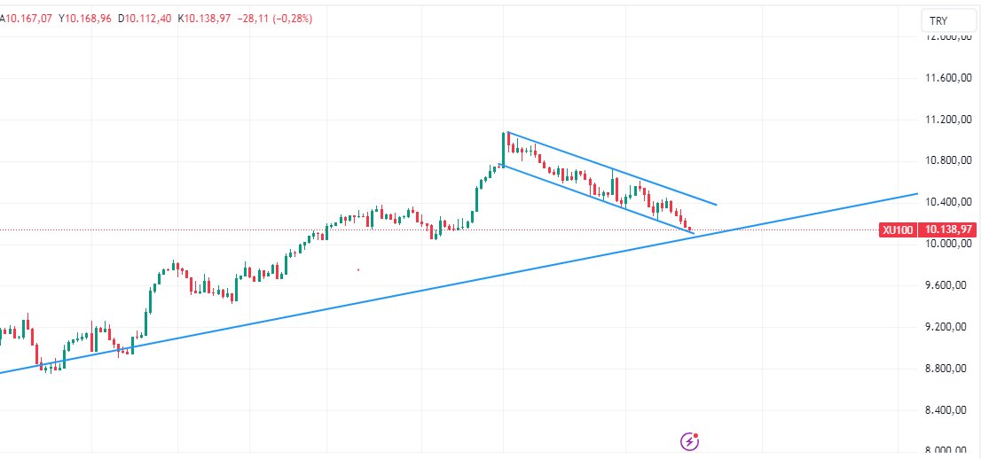 sarifinans's tweet photo. #kchol son durum
#horoz #yigit #alklc #bist100 #Borsaİstanbul #borsa #bist100şirketler #hrket #Altny #kocmt #Sasa #agrot #onryt #ozysr #thyao #Bitcoin📷📷📷#izfas #metur #astor #altcoin #halkaarz #astor #twitter #sahol #kripto $pepe #kchol #eupwr #FLOKİ #eth #crypto https://t.co/YrI8xi7x6t