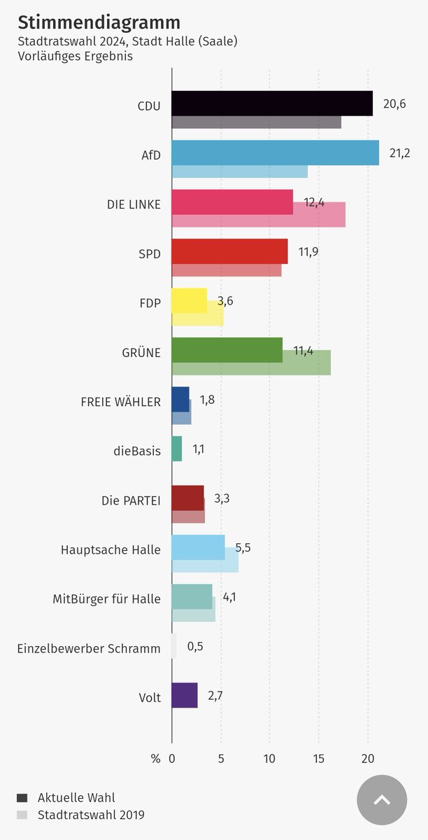 #Halle ist die Stadt in der <a href="/KarambaDiaby/">Dr. Karamba Diaby</a> das Direktmandat für den Bundestag geholt hat. In dem <a href="/HalggR/">Halle gegen Rechts</a> eine Demo mit über 16.000 Menschen gegen die Nazis von der #AfD auf die Straße brachte, aber seit gestern ist genau diese Partei stärkste Kraft im Stadtrat. Furchtbar.
