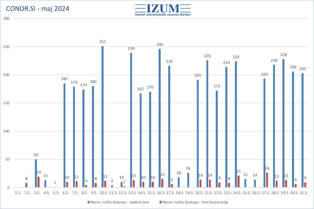 COBISSNET's tweet photo. Maja 2024 je bilo v https://t.co/id8Yz2E6IU kreiranih 4.493 novih normativnih zapisov, od tega 4.241 zapisov za osebna imena in 252 zapisov za korporacije. 
#COBISS  🏋️ https://t.co/yvKLV8RJ4P