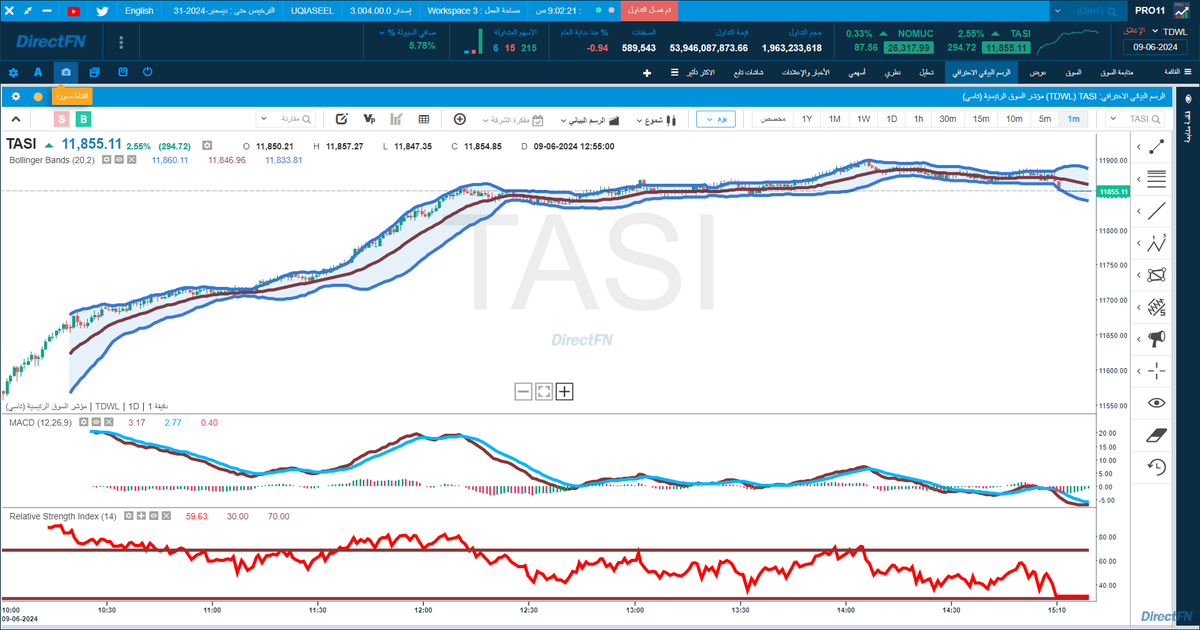 DirectFN_KSA's tweet photo. 🔴🟢حركة المؤشر العام #السوق_السعودي
📅جلسة الأحد 9/6/2024
📈📉أهم المؤشرات المضافة: #Bollinger_Bands #MACD #RSI
#DirectFN_KSA #دايركت_إف_إن_السعودية #أداة_الإستثمار https://t.co/M6PdzS0cDS