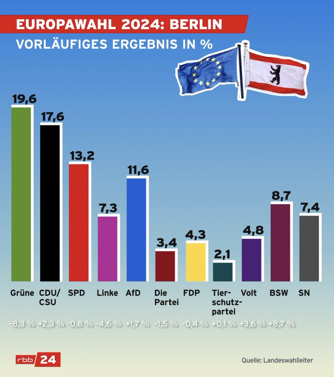 gluttonforlove's tweet photo. Heute Morgen mal wieder bewusst geworden, in was für einer Bubble ich lebe. Wie kriegen wir es hin, dass Demokratie, Gerechtigkeit, Gleichheit und Klimaschutz allernorts geschätzt werden? #Europawahl https://t.co/U4bJSz4VEZ
