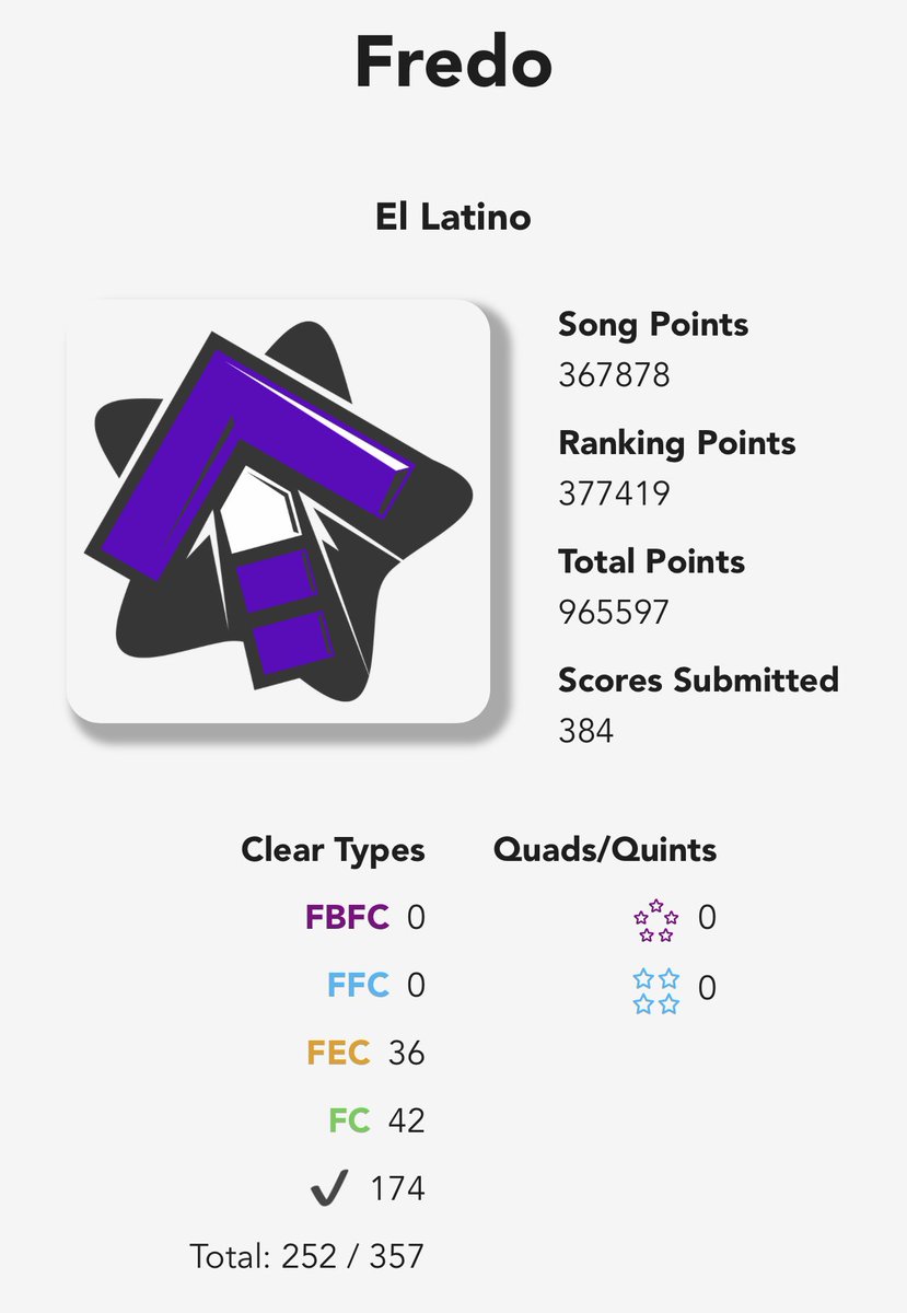 Ended #ITLOnline2024 reaching my goal of 375K and getting 6K points on a song!!
It has been so much fun playing with all my friends across the bay, shout out to all the cab owners that let me play for hours 😍
Hoping next year I can get at least 1 quad 😭