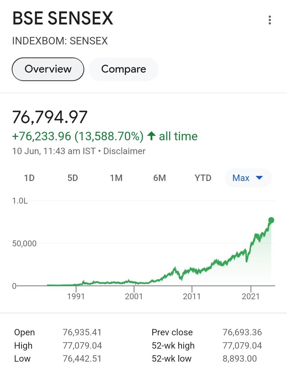 Sensex made its ATH 📈