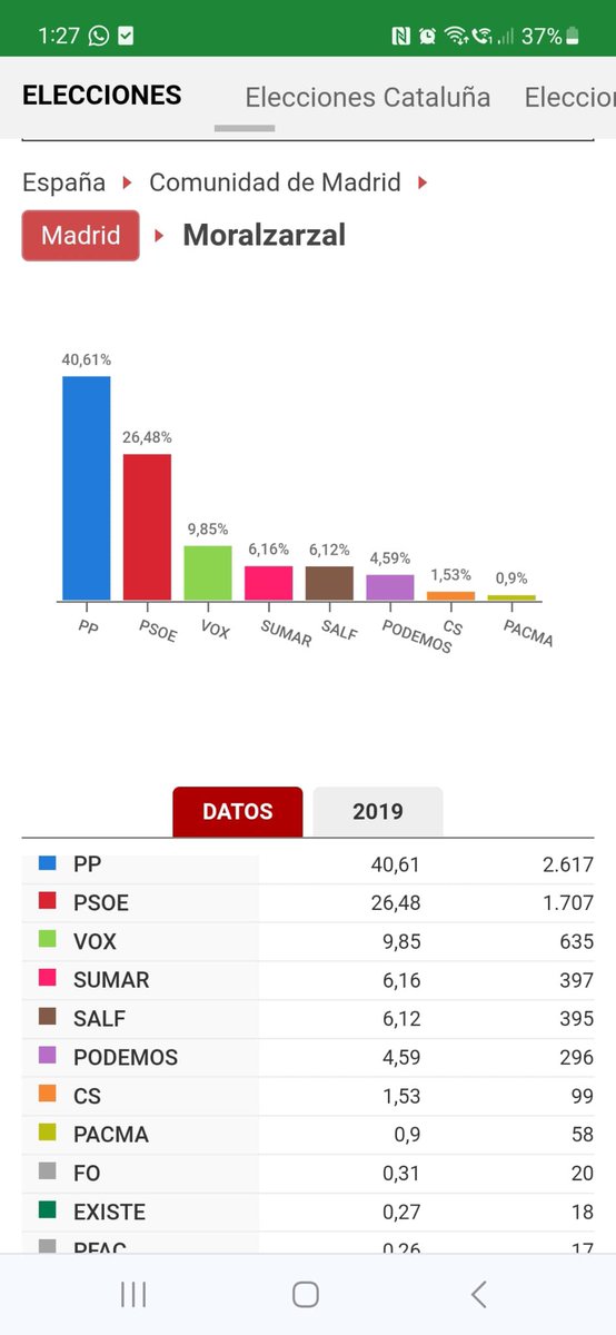 Un orgullo ver cómo #Moralzarzal vuelve a tener una participación superior a la media de 🇪🇸 
Enhorabuena al PP, y ¡gracias! a nuestros votantes por la confianza
Valoramos cada 🗳️ y seguiremos aprendiendo de cada experiencia para reconstruir un futuro sólido para nuestro partido