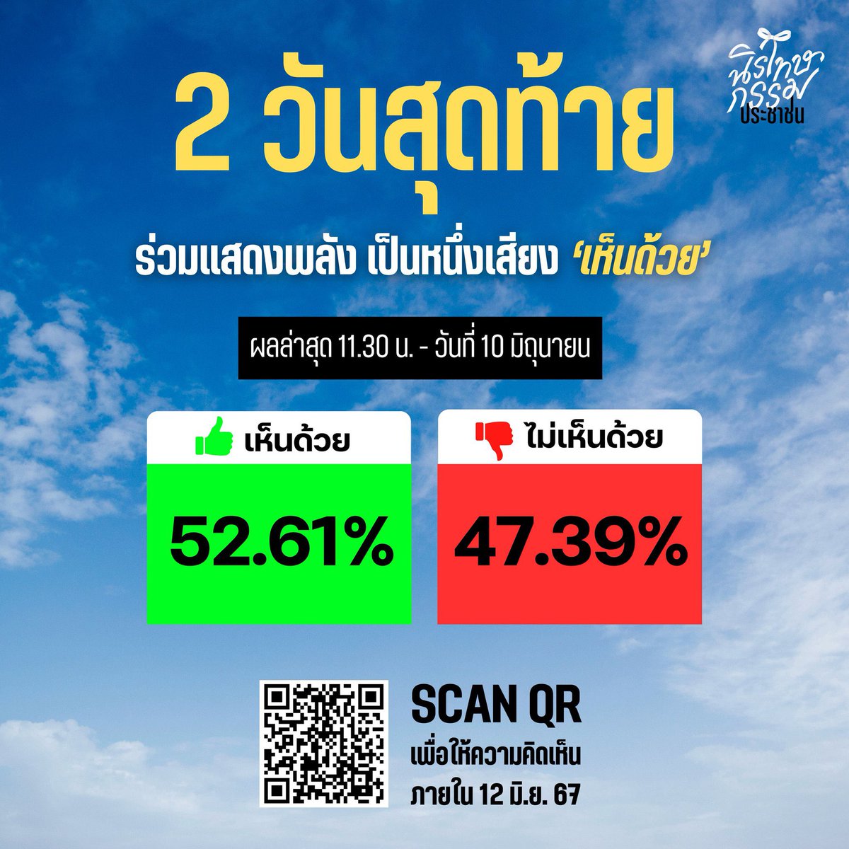2 วันสุดท้าย พลัง #เห็นด้วย ขยับเกินครึ่งแล้ว!
แต่อย่าชะล่าใจ เพราะเสียงเปลี่ยนได้รายชั่วโมง ลุยกันต่อโค้งสุดท้าย ให้สนามนี้ชนะขาดเท่านั้น

ให้ความคิดเห็นเลยตอนนี้  
📍bit.ly/4cdyd7S

📍อัปเดตล่าสุด วันที่ 10 มิ.ย. เวลา 11.30 น.   
จำนวนผู้ให้ความเห็นทั้งหมด 2,840 คน