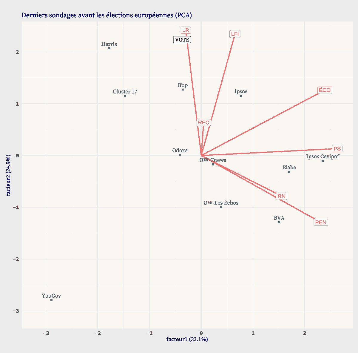 acipit's tweet photo. Analyse en composantes principales (PCA) des derniers sondages avant les européennes.
Les variables en colonnes: les 6 principales listes.
Les individus en lignes: les estimations des sondeurs.
Le vote effectif est vu comme un individu supplémentaire. https://t.co/mffwiUuMMu