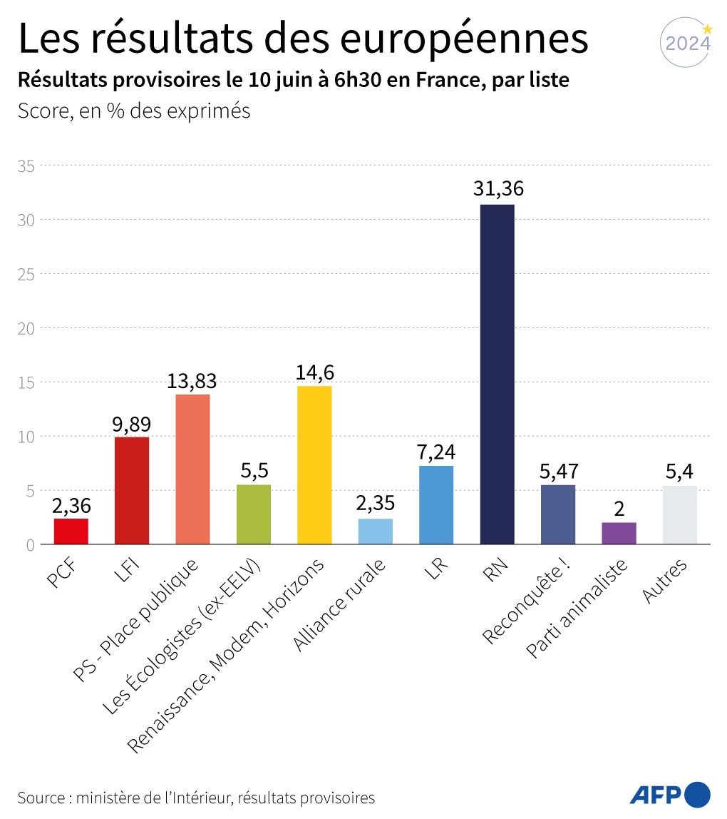 afpfr's tweet photo. 🗳️ 🇪🇺 Voici les résultats définitifs (sous réserve d'éventuelles corrections et de décisions du juge de l'élection) des élections européennes publiés ce lundi matin par le ministère de l’Intérieur #AFP https://t.co/LKktXtQSD4