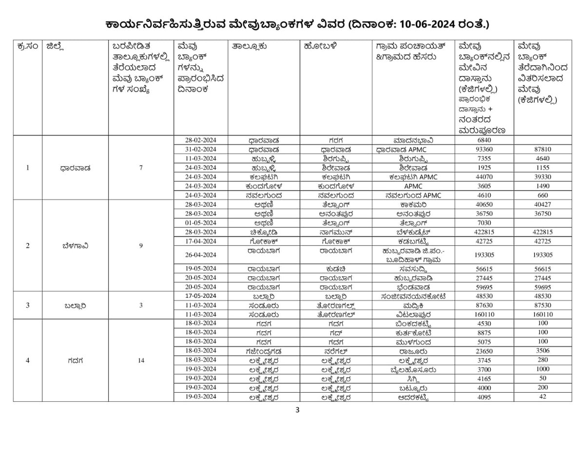 SEOC_Karnataka's tweet photo. ದೈನಂದಿನ ಬರ ಪರಿಹಾರ ಕ್ರಮಗಳ ಬುಲೆಟಿನ್ ದಿನಾಂಕ 10ನೇ ಜೂನ್  2024

ಕೈಗೊಂಡಿರುವ ಬರ ಪರಿಹಾರ ಕ್ರಮಗಳ ಕುರಿತು ಪ್ರಾದೇಶಿಕ (spatial) ಮಾಹಿತಿಗಾಗಿ ಜಿಐಎಸ್ ನಕ್ಷೆಯನ್ನು ಪರಿಶೀಲಿಸಿ

Fodderbank #Fodderdepot #Cattlecamp - https://t.co/kMDYrkk90G

Drinkingwatersupply  
Rural- https://t.co/dNC9eBhcgT https://t.co/bJOxzLOoa8