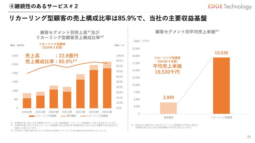 powerpoint_jp's tweet photo. 「文字色の王道」は、黒色でなく、灰色か紺色ですが、コーポレートカラーによって相性が違いますね。

（EDGE Technology 2024年4月期決算説明資料 事業計画及び成長可能性に関する説明資料） https://t.co/UUkpZewdSl