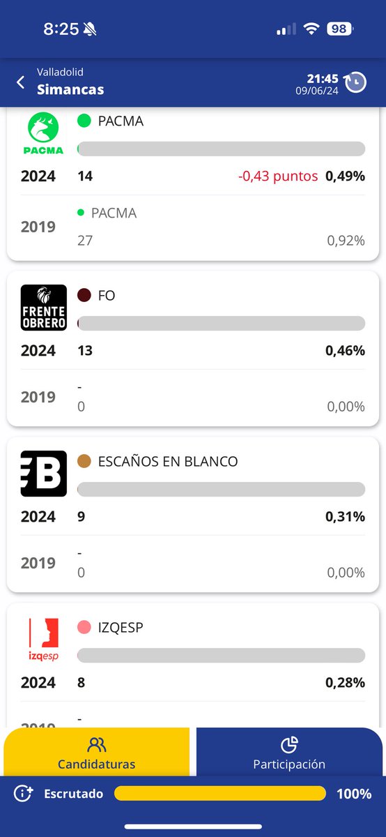 PPSimancas's tweet photo. #Simancas resultados #EleccionesEuropeas2024 https://t.co/iDnJqESrR3