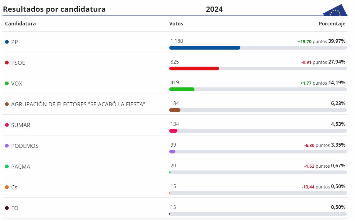 Ayto_Torres's tweet photo. 🇪🇺 Resultados elecciones europeas en Torres de la Alameda:

🔵 PP: 1180 votos
🔴 PSOE: 825 votos
🟢 VOX: 419 votos
🟤 Se acabó la fiesta: 184 votos
💮Sumar: 134 votos
🟣 Podemos: 99 votos
🟩PACMA: 20 votos
🟠 Cs: 15 votos
⚫ FO: 15 votos

PARTICIPACIÓN:51,72 % 
ABSTENCIÓN:48,27% https://t.co/VmAO5xessv