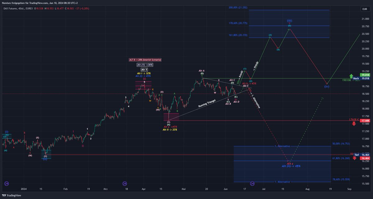 NomisesMedici's tweet photo. Was macht denn eigentlich der $DAX da?🤯Primär erwarte ich immer noch steigende Preise in Form der letzten Welle v(rubinrot). Es wird sehr spannend werden, in welche Richtung der $DAX aus dem Triangel ausbrechen wird🤯
#Elliottwave #trading #Indices $DAX #DAX #FDAX1!
🟢Primäres Szenario:
Der Index befindet sich primär inmitten der Abarbeitung des "Running-Triangels" in Form der Wellen (A),(B),(C),(D) und (E) (froschgrün). Nach Abschluss der letzten Welle (E)(froschgrün) die bereits komplettiert sein könnte, entsteht ein sogenannter Thrust (Schub). Bei einem "Running-Triangel" kann dieser Thrust sehr stark ausfallen. Dieser Thrust respektive der Ausbruch der (B)-(D)-Linie ist der Start der Welle (1)(cyan).
Wahrscheinlichkeit ->55%
1. Alternative:
Der $DAX hat bei 17608€ eine Welle Alt a(rot) ausgebaut. Das würde bedeuten, dass sich der $DAX für eine bärische Variante entscheidet, in Form eines Abschlusses der Welle Alt b(rot) und das "Running-Triangel" somit impulsiv gen Süden verlässt.
Wahrscheinlichkeit->45%