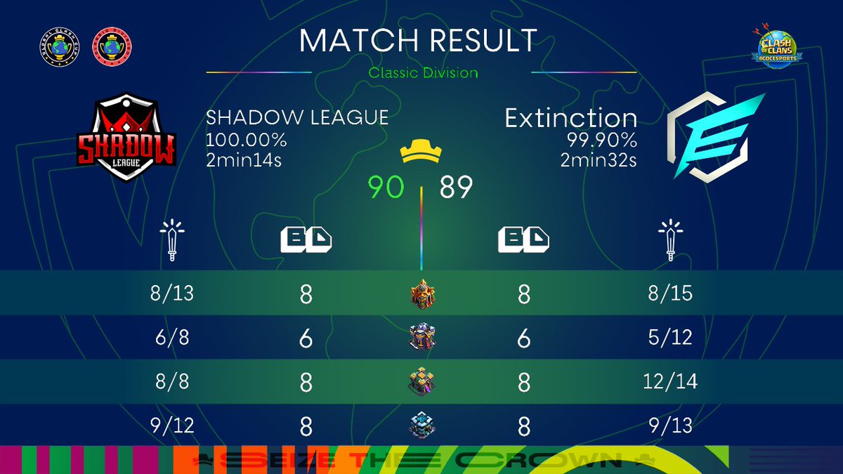 SHADOW LEAGUE (@shadowleague__) on Twitter photo Kicking off the <a href="/GlobalClashCup/">Global Clash Cup</a> Classic Division with a perfect war! Let's aim for the top of the table! ๐ช๐ฅ #GCCClassic #PerfectWar #OnToTheTop Kicking off the <a href="/GlobalClashCup/">Global Clash Cup</a> Classic Division with a perfect war! Let's aim for the top of the table! ๐ช๐ฅ #GCCClassic #PerfectWar #OnToTheTop