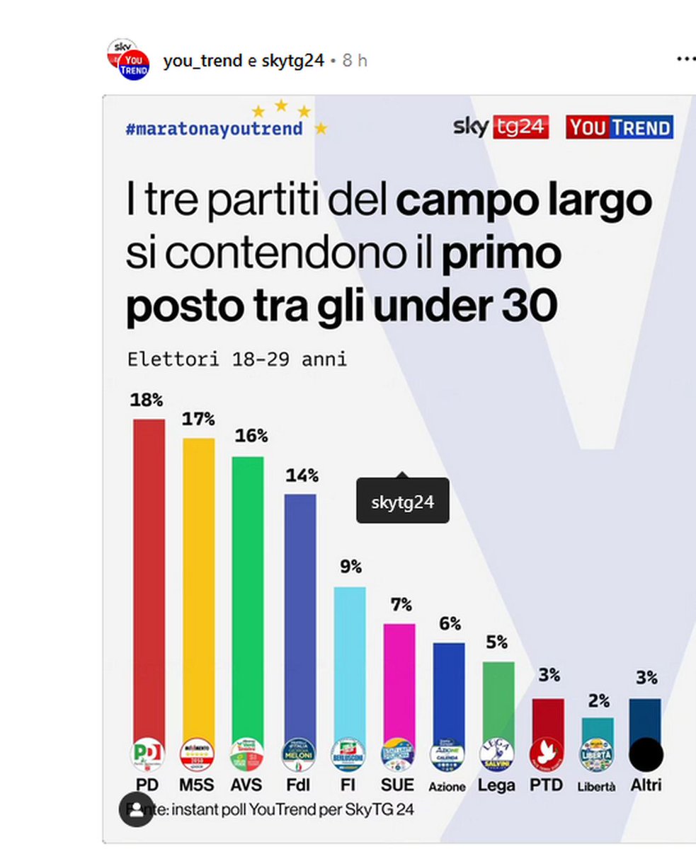 you_trend
Instant poll YouTrend per <a href="/SkyTG24/">Sky tg24</a>: nella fascia d'età 18-29 anni il PD è il primo partito (18%), seguito dal Movimento 5 Stelle (17%) e da AVS (16%). 
FdI è al quarto posto con il 14%.