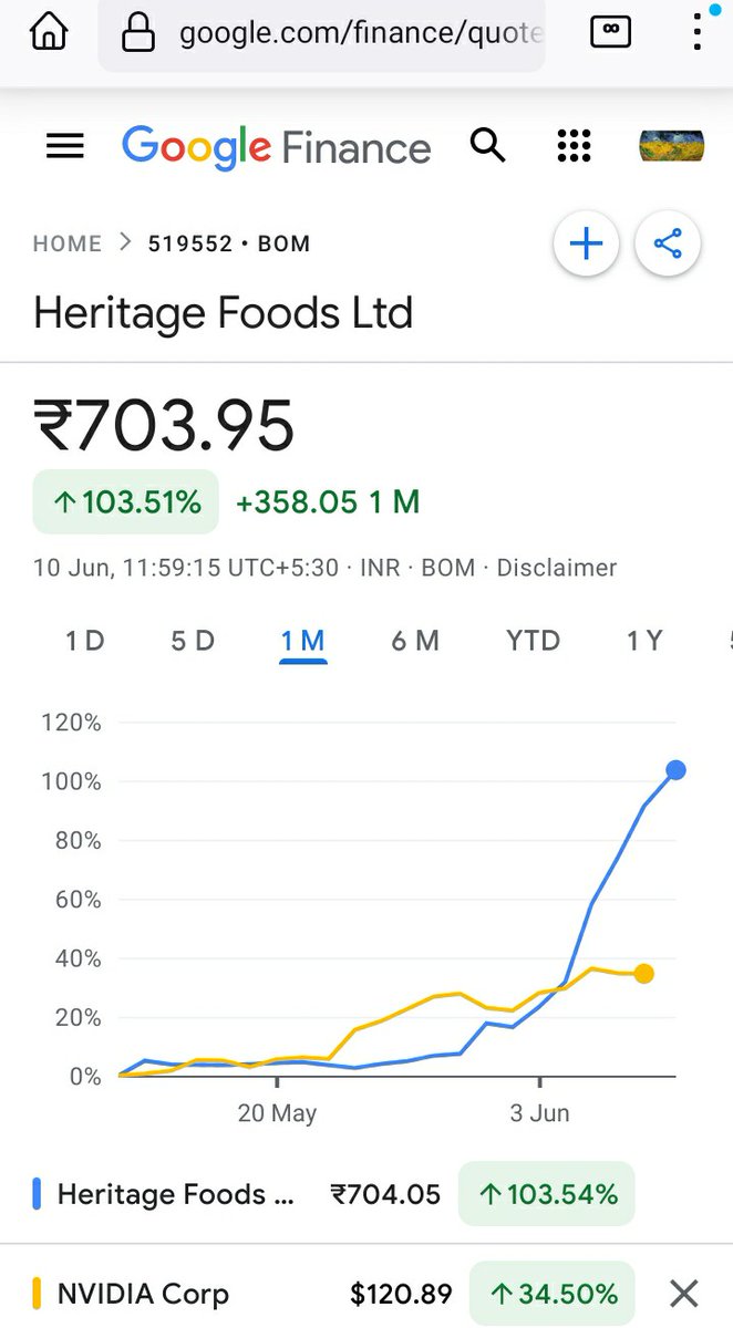 shuvankr's tweet photo. On 4th June, when Indian Stock Market crashed..
@ncbn family owned #HeritageFoods ( A local dairy company) became more profitable that @nvidia
#AI chip-maker my foot!
Naidu has installed #NaNoAI chips inside his cows!
🤣🤣🤣
They give 10 times Milk, whenever he asks!
#NaiduGate https://t.co/mNBUGN8pA7
