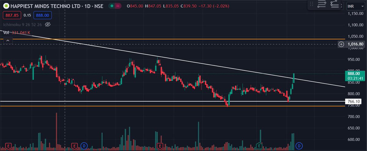 AdaptivTrader's tweet photo. CMP 888
Get ready for bigg up move !!
- Trendline breakout
- Huge Volume spurt
Dis: Not a trade reco!
#HAPPIESTMINDS #StockMarketIndia #Nifty50 #AdaptiveTrader #investor https://t.co/Gf4be3fbSh
