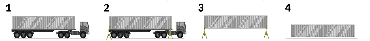 The new ConFoot CFU model allows you to lower a loaded container all the way down to the ground from the trailer, and lift back up again.
No additional container handling equipment needed.
Easy as 1, 2 ,3 4.
