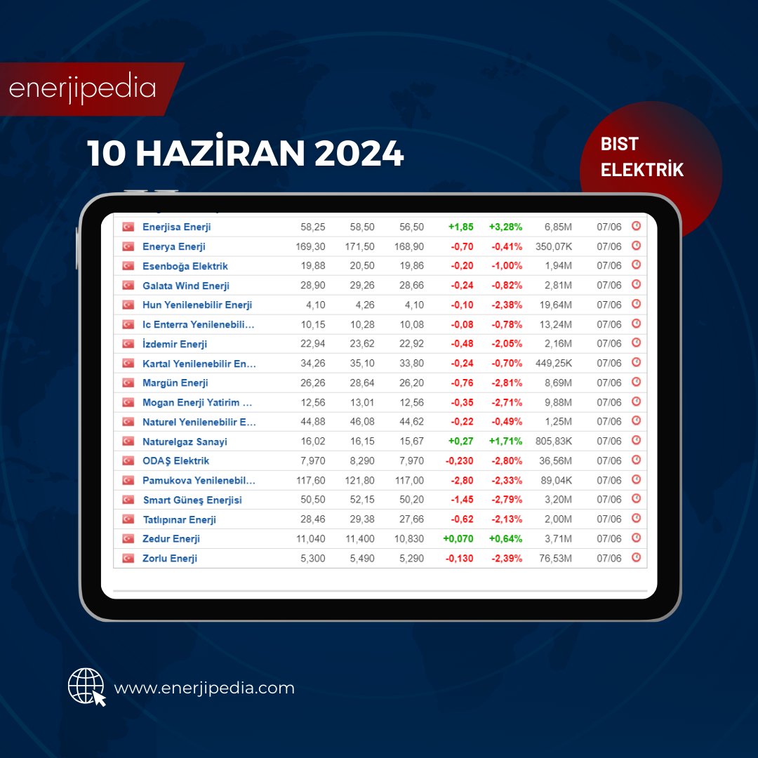 EnerjiPedi's tweet photo. Haftaya başlarken, Enerjisa Enerji'nin %3,28 artışı olumlu bir gelişme olarak öne çıkıyor. 

As we start the week, Enerjisa Enerji's 3.28% increase stands out as a positive development.

......
#borsa #bıst #enerjisa #hisse #enerji #borsaistanbul #yenilenebilirenerji #gündem https://t.co/e2FhRbXQKi