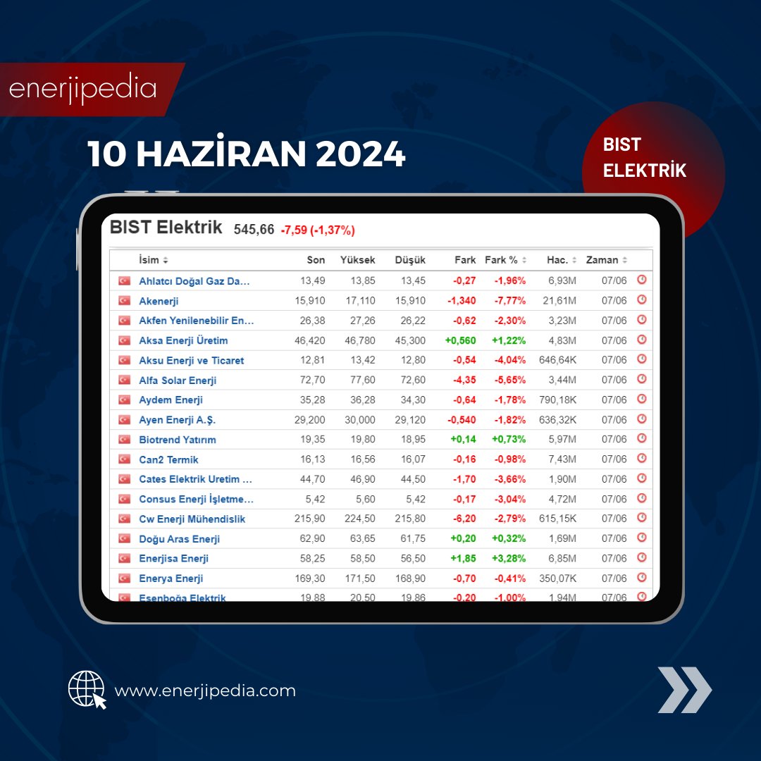 EnerjiPedi's tweet photo. Haftaya başlarken, Enerjisa Enerji'nin %3,28 artışı olumlu bir gelişme olarak öne çıkıyor. 

As we start the week, Enerjisa Enerji's 3.28% increase stands out as a positive development.

......
#borsa #bıst #enerjisa #hisse #enerji #borsaistanbul #yenilenebilirenerji #gündem https://t.co/e2FhRbXQKi