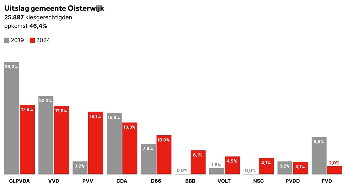 robmallens's tweet photo. @rooieroeptoeter Regeren betekent meestal halveren. Dan valt deze terugval van 2,6% nog mee. Maar u bent dus blij met een kiezersverlies van ruim 11% door uw partij(en) in ons ‘villadorp’…? https://t.co/HfZsJvZ19Y