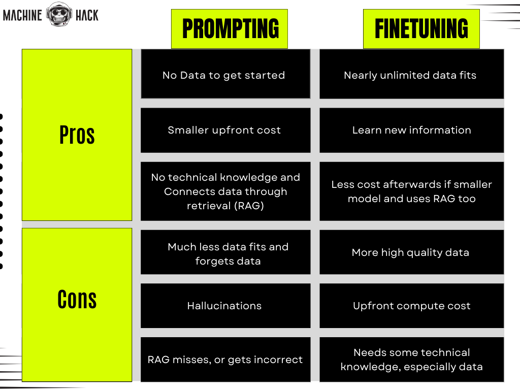 JoinMachinehack's tweet photo. Large Language Models (LLMs) are impressive, but how do you get them answer your questions perfectly? Here's how through 2 popular methods - Prompt Engineering and Fine-Tuning.

#promptengineering #finetuning #LLMs #machinehack https://t.co/mxNpaUqHU3