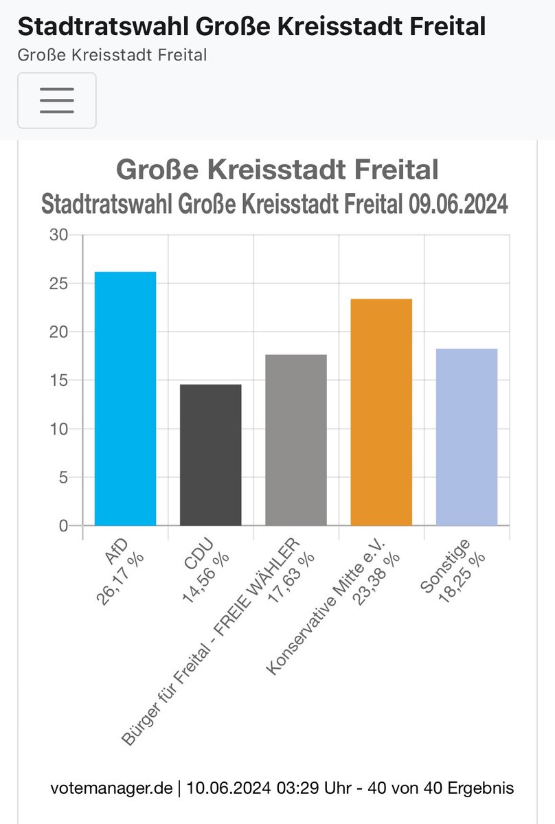 Das vorläufige Ergebnis der #Freitaler Stadtratswahl.
Ich bin wieder mit dabei, aber leider haben wir knapp 2% eingebüßt und damit unseren 2. Sitz.
Ich bedanke mich bei den Freitaler*innen für ihr Vertrauen und verspreche mein Möglichstes in diesem rechtsaußen Stadtrat zu tun.