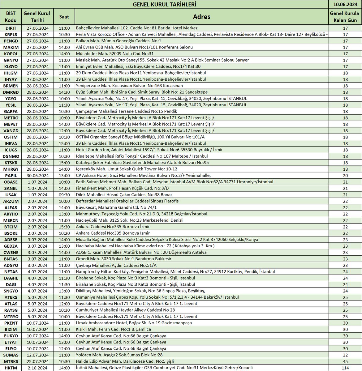 10.06.2024 GENEL KURUL TABLOSU #PARA #BORSA #TEMETTÜ #YATIRIM #HİSSE #EKOS #GIPTA #LOGO #IZENR #CRDFA #PENTA #PETKM #ATAKP #ASELS #KMPUR #YEOTK #PRKME #KFEIN #KUTPO #CEMAS #BERA #MOBTL #PASEU #UZERB #AYES #LINK #LILAK #ENERY #YATAS #BALAT #KOPOL #DMRGD #USAK #ALFAS #CWENE #NETAS