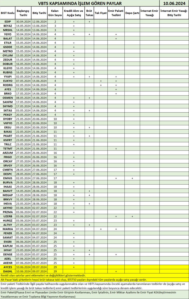 10.06.2024 VBTS KAPSAMINDA İŞLEM GÖREN PAY TABLOSU #PARA #BORSA #TEMETTÜ #YATIRIM #HİSSE #TETMT #EMNIS #DENGE #BURVA #EDIP #VKING #YAYLA #BURCE #ULAS #YYAPI #PKART #SKTAS #ULUFA #EUKYO #MARKA #UZERB #MAGEN #YGYO #METUR #OSMEN #VERTU #DERIM #KSTUR #DOBUR #ERSU