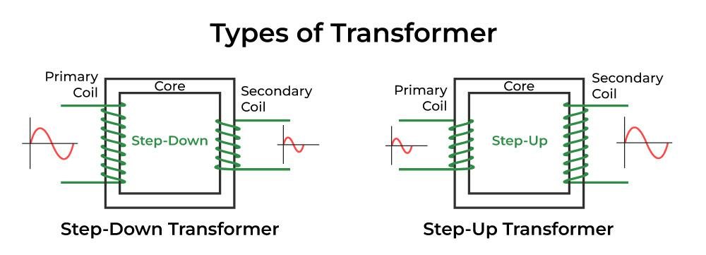 nimageran's tweet image. Types of Transformers.
#Electrical_Engineering