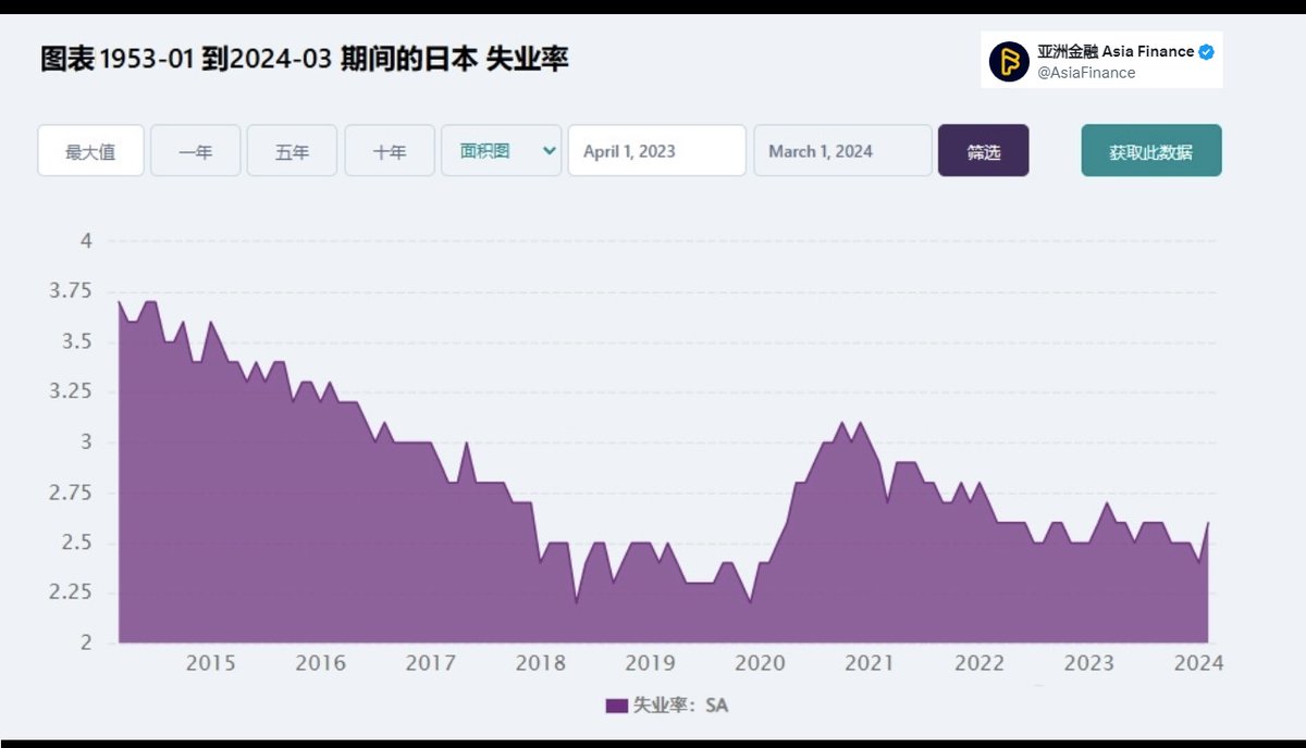 日本经济之谜，目前很少有人能看懂。这是十年来日本的失业率，很明显看到，其实不是现在日本失业率低，是日本失业率 一直都很低，即便是那个高点，也不过3点多。2018年2019年处于劳动力异常紧缺的状态。如果把失业率定义为经济好或者不好的标准，那么30年来，日本的经济  ...