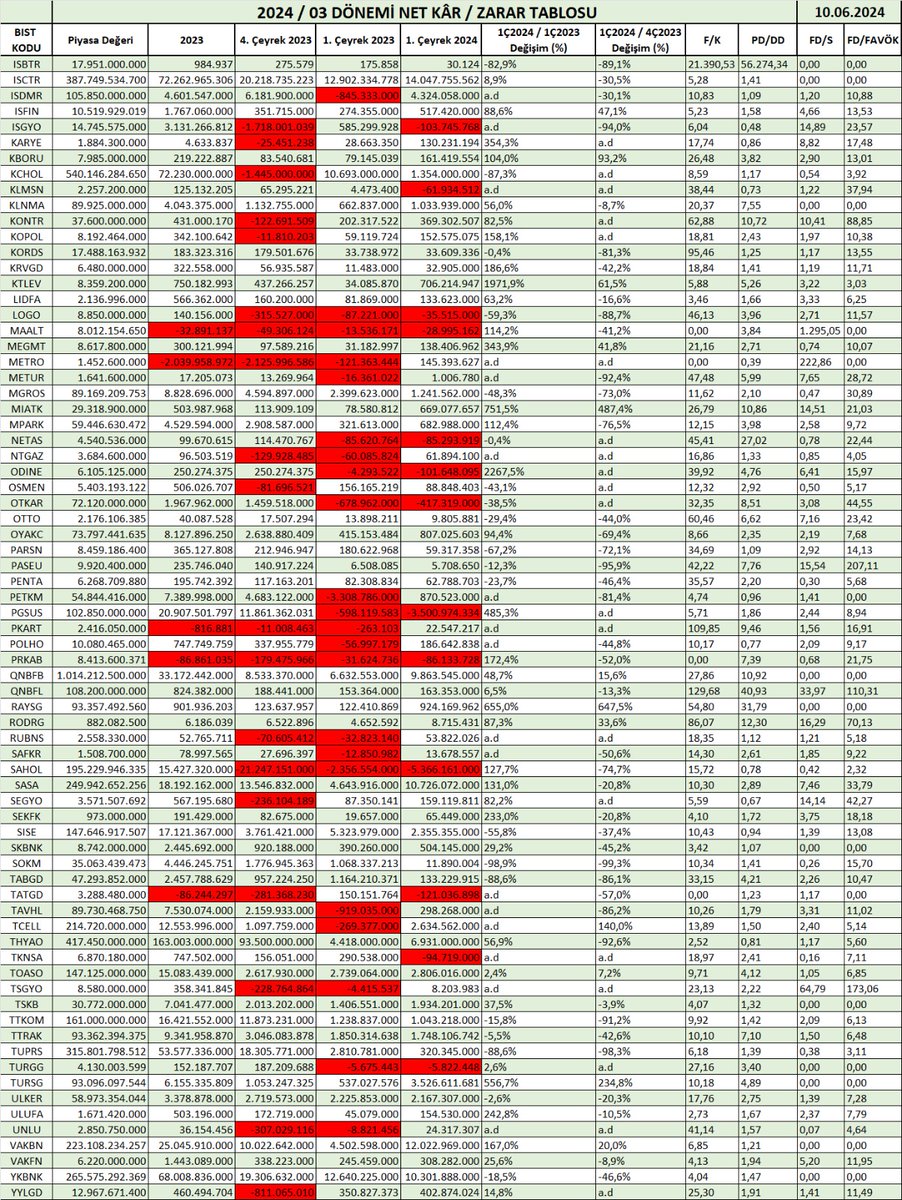 10.06.2024 1.Ç NET KAR / ZARAR TABLOSU #PARA #BORSA #TEMETTÜ #YATIRIM #HİSSE #AEFES #AGROT #AKBNK #AKSA #ARCLK #ASTOR #ASUZU #AYGAZ #BOBET #BRSAN #BRYAT #CCOLA #CLEBI #ENKAI #EREGL #EUPWR #FROTO #GARAN #HALKB #ISCTR #KCHOL #MEGMT #MGROS #ODINE #PENTA #SASA #PGSUS #THYAO #TTRAK