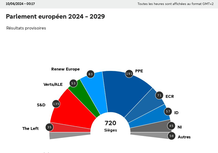 En écoutant les journalistes et politiques, on a l'impression qu'il y a eu une énorme poussée de l'extrême droite au niveau de l'UE, comme en France. Or c'est vraiment loin d'être le cas ! Si l'on en croit les projections d'<a href="/Europarl_FR/">Parlement européen en France</a>, l'ED n'obtient que des gains modestes. 🧵