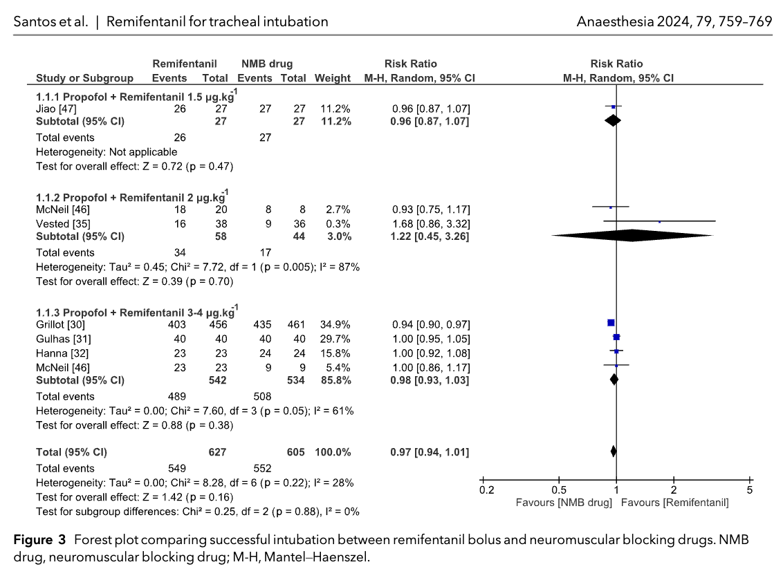 ๐๐ฏ๐ข๐ฆ๐ด๐ต๐ฉ๐ฆ๐ด๐ช๐ข (@anaes_journal) on Twitter photo Neuromuscular blocking drugs vs remifentanil for intubation.
The use of remifentanil (2-4 mcg/kg) makes little to no difference in terms of producing excellent tracheal intubation conditions.
Anyone changing their practice after reading this paper?
๐โฆ-publications.onlinelibrary.wiley.com/doi/10.1111/anโฆ Neuromuscular blocking drugs vs remifentanil for intubation.
The use of remifentanil (2-4 mcg/kg) makes little to no difference in terms of producing excellent tracheal intubation conditions.
Anyone changing their practice after reading this paper?
๐โฆ-publications.onlinelibrary.wiley.com/doi/10.1111/anโฆ
