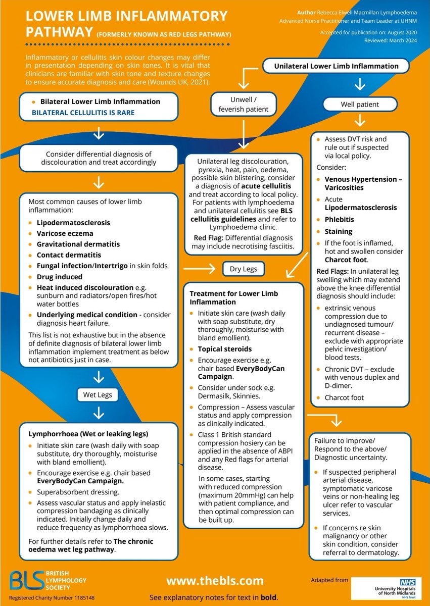 Did you know <a href="/BritishLymph/">BLS</a> Red Legs Pathway has been updated to better reflect inflammatory skin changes in different skin tones, the Lower Limb inflammatory Pathway is available <a href="/LegsMatter/">LegsMatter</a> website! Check this out and all the other great resources #lymphoedema #legsmatterweek