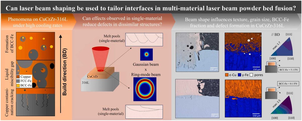 In doi.org/10.1016/j.jmat…, we study the effects of laser-beam shaping on copper-steel interfaces in multi-material additive manufacturing, via an inspiring Swiss-wide collaboration between <a href="/eth_dmavt/">D-MAVT, ETH Zurich</a> of <a href="/ETH_en/">ETH Zurich</a>, <a href="/ETH_Materials/">ETH Department of Materials</a>, <a href="/psich_en/">PSI Paul Scherrer Institut</a>, and <a href="/EPFL_en/">EPFL</a>
(2/4)