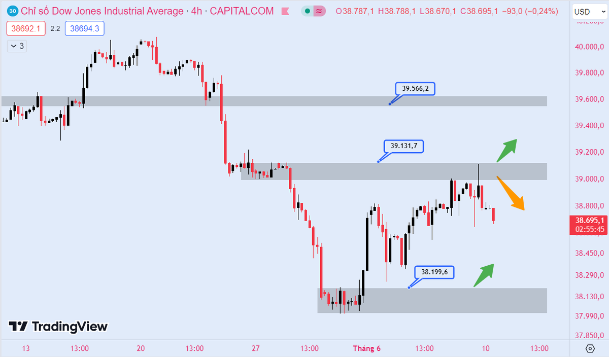 MTradingVietnam's tweet photo. Đà phục hồi của #DowJones đang khó khăn ở quanh vùng cản 39.000 điểm và đang có những dấu hiệu cho thấy có thể sẽ có đợt thoái lui sắp tới.
👋Group thảo luận: https://t.co/gImD5xj2AO
#US30 #DJI30 #wallstrett #stockmarket https://t.co/dL8GJgTAMY