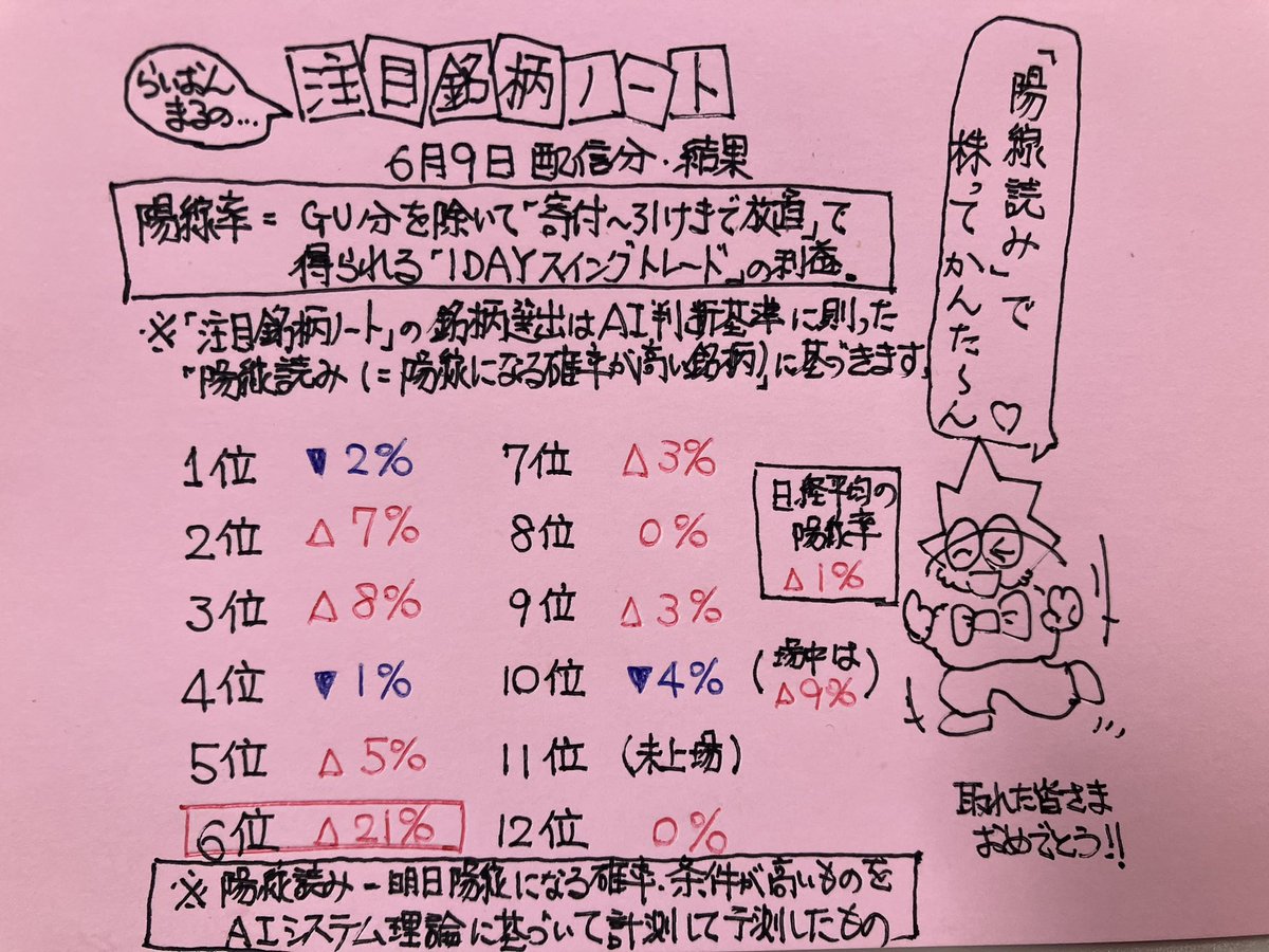 Point2018's tweet photo. 【拡散希望】

＃陽線読み で厳選した12銘柄を毎週60頁以上先出し解説！

本日も日経平均の #陽線率(寄付〜引け迄の上昇率)が+1.0%の中で、12銘柄ほぼ陽線&amp;平均+3.7％の安定利益！

#AIシステム 開発者が #AIスコア に基づき銘柄抽出！今なら前日配信分も特別プレゼント！

https://t.co/eg8kiCwTGE https://t.co/iHpgNWB9ia