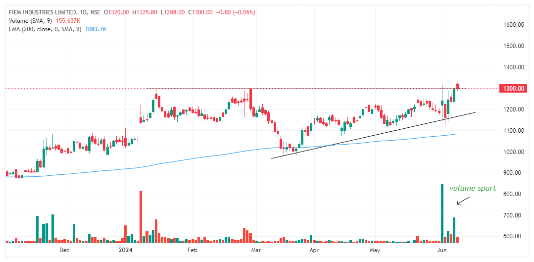 CHARTSONRADAR's tweet photo. High Conviction Stock !!

FIEMIND 
1. 52 week high breakout 
2. Daily volume breakout
@TSwechchha 
#stockupdate #nseindia https://t.co/3qhEnF7rcs