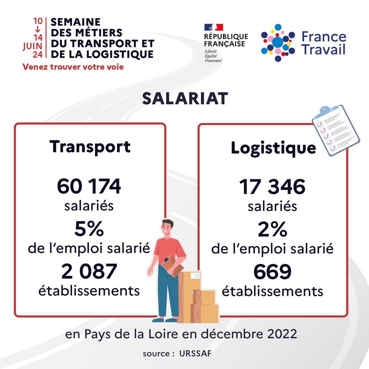 🚕🚌 🚢 🛫 📦 À l’occasion de la 3e semaine nationale des Métiers du #Transport et de la #Logistique du 10 au 14 juin, près de 80 évènements et animations sont proposés par les agences <a href="/FranceTravail/">France Travail</a> en Pays de la Loire : mesevenementsemploi.francetravail.fr/mes-evenements…
