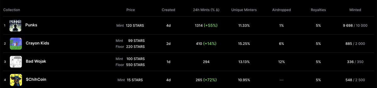 A little more and we will be in 3rd place!🎉🎉🎉💙
