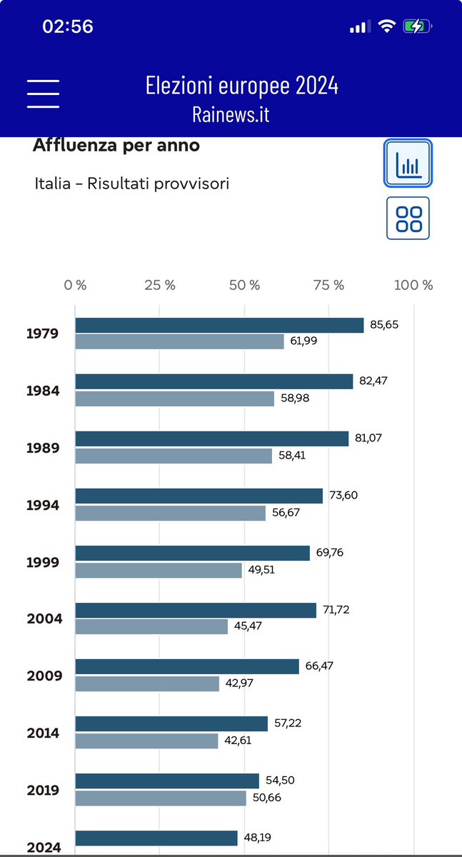 Se gli ucraini avessero potuto votare ieri sera avrebbero riempito le strade delle nostre città, come accadeva nel 1979, quando chi aveva visto i propri genitori ed i propri ragazzi morire per la libertà e la democrazia, corse a votare per il parlamento europeo.