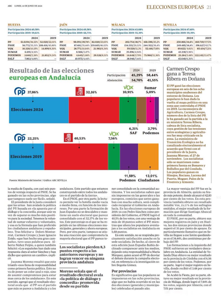 Buenos días Andalucía. 

Primera victoria en unas #EleccionesEuropa y fuerza más votada en las ocho provincias andaluzas.

¡Seguimos!