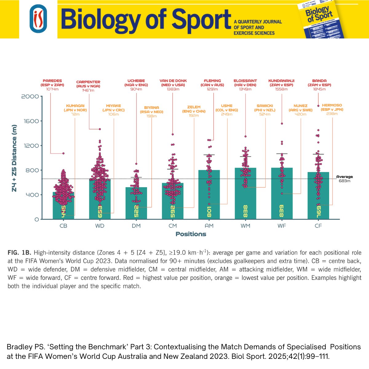 BiolSport's tweet photo. 🆕 ‘Setting the Benchmark’ Part 3: Contextualising the Match Demands of Specialised Positions at the FIFA Women’s World Cup Australia and New Zealand 2023
✍️Paul S. Bradley (@FIFAcom 🇨🇭)

🔓#OpenAccess🔗 https://t.co/B0E3FxDrXh https://t.co/K9banDj6Nf
