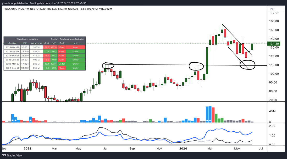 YTA_School's tweet photo. #RICOAUTO
LOOKS GOOD
RESISTANCE CONVERTING TO SUPPORT AND A STRONG PULL BACK FROM THE SUPPORT
#RELATIVESTREGTH IS POSTIVE
SHARED FR ONLY OBSERVATION
THANK YOU https://t.co/HW8WLhDlKj